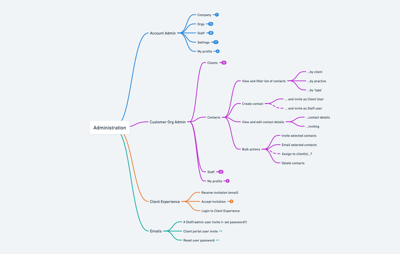 Mind map diagram of Administration with branches of Account Admin, Customer Org Admin, Client Experience, Emails.