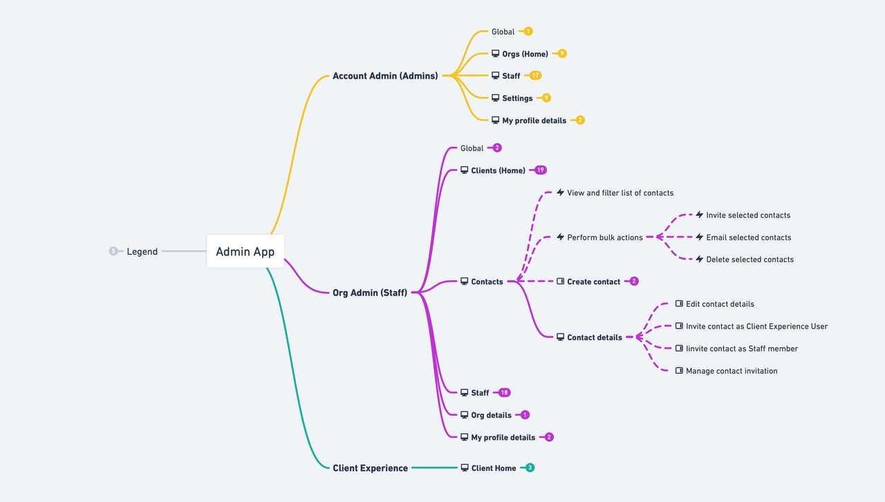 Complete route map diagram with Legend, and all Account/Org/Client-experience branches.