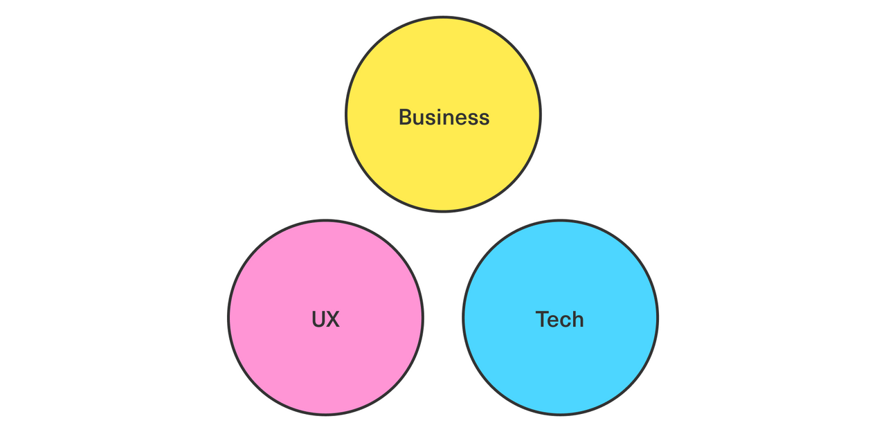 A representation of the domains of Business, UX, and Tech existing in an isolated and siloed manner.
