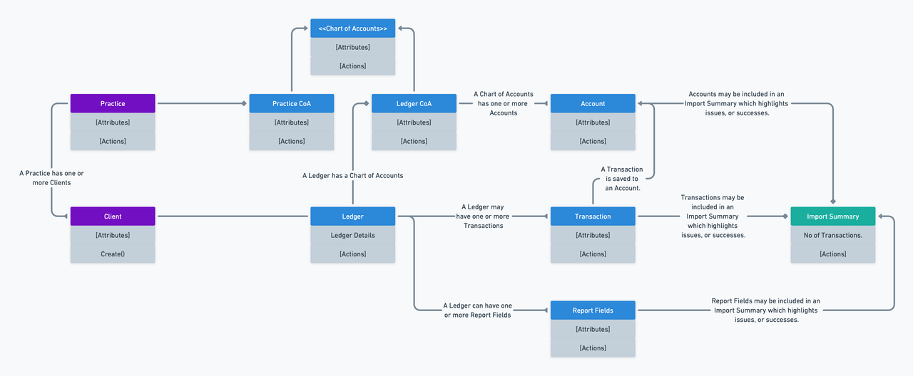 Object model diagram of the ledger product core entities and how they relate to one and another.