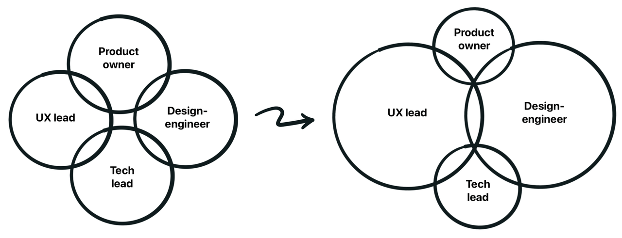 A Venn diagram with four equal circles that say Product owner, UX lead, Tech lead and Design-engineer becomes a Venn diagram with enlarged UX lead and Design-engineer circles.