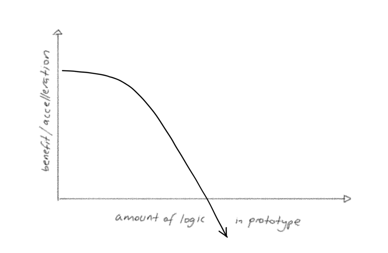 Benifit vs logic prototype