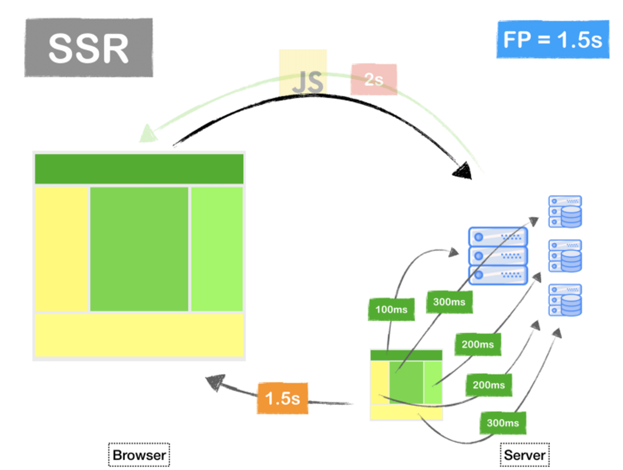 Server side rendering FP metric
