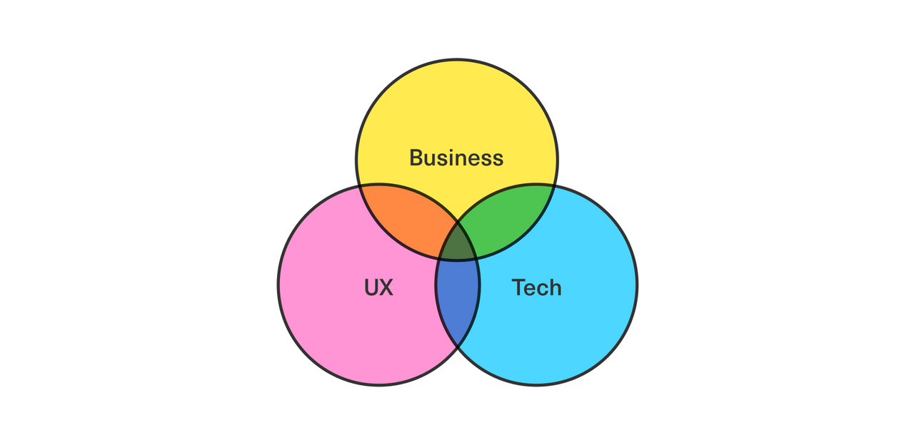A representation of team specialisations operating from a position of shared understanding. Business, UX< and Tech circles overlap with one another.